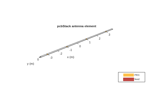 Figure contains an axes object. The axes object with title pcbStack antenna element, xlabel x (m), ylabel y (m) contains 6 objects of type patch, surface. These objects represent PEC, feed.