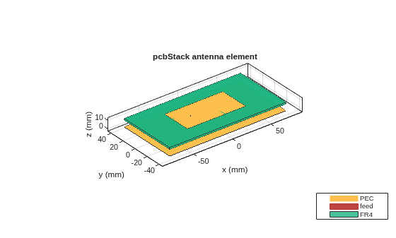 Figure contains an axes object. The axes object with title pcbStack antenna element, xlabel x (mm), ylabel y (mm) contains 9 objects of type patch, surface. These objects represent PEC, feed, FR4.
