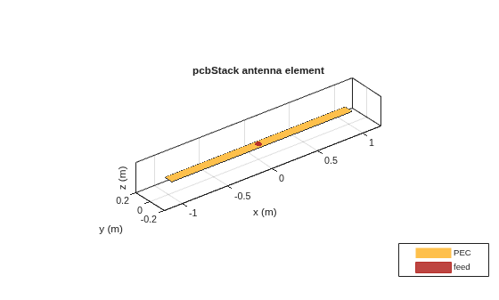 Figure contains an axes object. The axes object with title pcbStack antenna element, xlabel x (m), ylabel y (m) contains 3 objects of type patch, surface. These objects represent PEC, feed.
