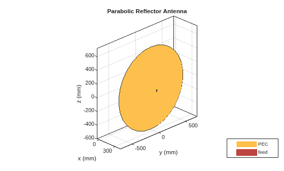 Figure contains an axes object. The axes object with title Parabolic Reflector Antenna, xlabel x (mm), ylabel y (mm) contains 5 objects of type patch, surface. These objects represent PEC, feed.