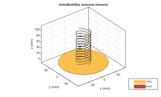 Figure contains an axes object. The axes object with title helixMultifilar antenna element, xlabel x (mm), ylabel y (mm) contains 10 objects of type patch, surface. These objects represent PEC, feed.