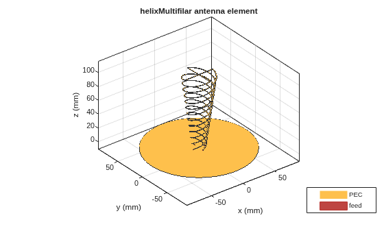Figure contains an axes object. The axes object with title helixMultifilar antenna element, xlabel x (mm), ylabel y (mm) contains 12 objects of type patch, surface. These objects represent PEC, feed.