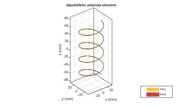 Figure contains an axes object. The axes object with title dipoleHelix antenna element, xlabel x (mm), ylabel y (mm) contains 3 objects of type patch, surface. These objects represent PEC, feed.