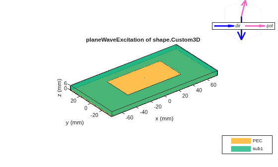 Figure contains 2 axes objects. Axes object 1 with title planeWaveExcitation of shape.Custom3D, xlabel x (mm), ylabel y (mm) contains 4 objects of type patch. These objects represent PEC, sub1. Axes object 2 contains 2 objects of type quiver. These objects represent dir, pol.
