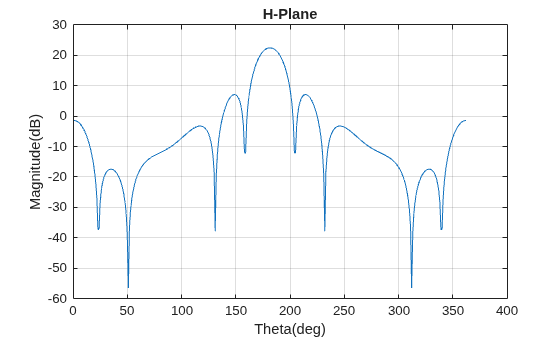 Figure contains an axes object. The axes object with title H-Plane, xlabel Theta(deg), ylabel Magnitude(dB) contains an object of type line.