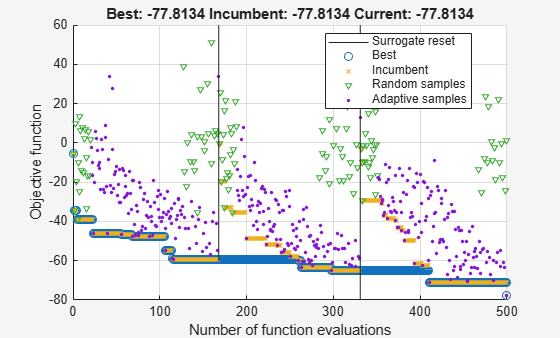 Figure Optimization Plot Function contains an axes object. The axes object with title Best: -77.8134 Incumbent: -77.8134 Current: -77.8134, xlabel Number of function evaluations, ylabel Objective function contains 6 objects of type line. One or more of the lines displays its values using only markers These objects represent Best, Incumbent, Random samples, Adaptive samples, Surrogate reset.