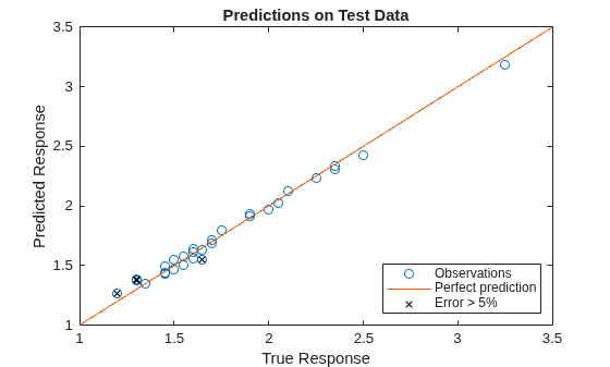 Train Machine Learning Model for Analysis of Custom Antenna