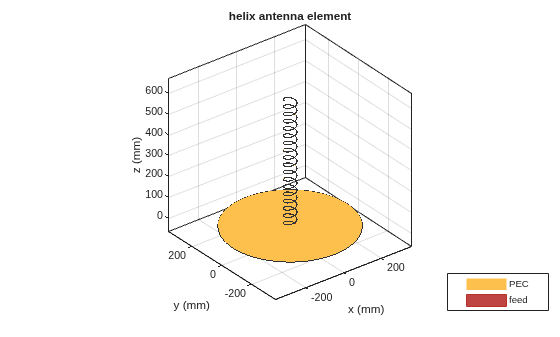 Figure contains an axes object. The axes object with title helix antenna element, xlabel x (mm), ylabel y (mm) contains 4 objects of type patch, surface. These objects represent PEC, feed.
