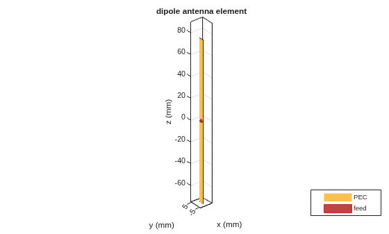 Figure contains an axes object. The axes object with title dipole antenna element, xlabel x (mm), ylabel y (mm) contains 3 objects of type patch, surface. These objects represent PEC, feed.