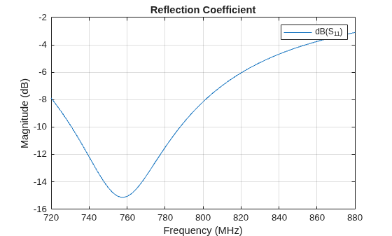 Figure contains an axes object. The axes object with title Reflection Coefficient, xlabel Frequency (MHz), ylabel Magnitude (dB) contains an object of type line. This object represents dB(S_{11}).
