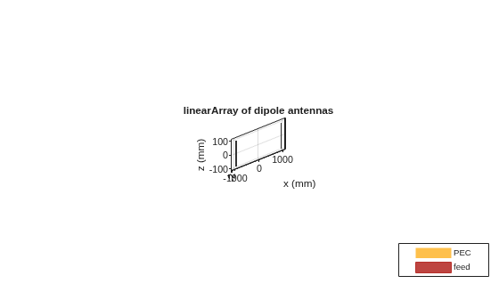 Figure contains an axes object. The axes object with title linearArray of dipole antennas, xlabel x (mm), ylabel y (mm) contains 6 objects of type patch, surface. These objects represent PEC, feed.