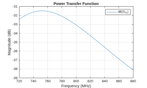 Figure contains an axes object. The axes object with title Power Transfer Function, xlabel Frequency (MHz), ylabel Magnitude (dB) contains an object of type line. This object represents dB(S_{21}).