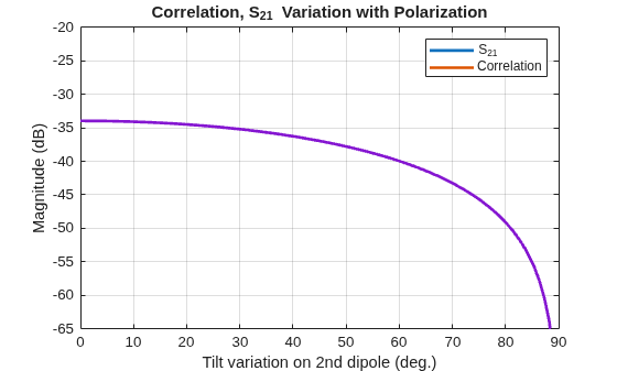 Figure contains an axes object. The axes object with title Correlation, S_2_1 Variation with Polarization Correlation, S_2_1 Variation with Polarization, xlabel Tilt variation on 2nd dipole (deg.), ylabel Magnitude (dB) contains 102 objects of type line. These objects represent S_2_1, Correlation.
