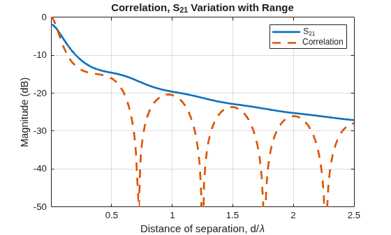 Figure contains an axes object. The axes object with title Correlation, S_2_1 Variation with Range Correlation, S_2_1 Variation with Range, xlabel Distance of separation, d/ lambda, ylabel Magnitude (dB) contains 2 objects of type line. These objects represent S_2_1, Correlation.