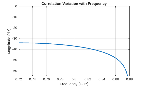 Figure contains an axes object. The axes object with title Correlation Variation with Frequency, xlabel Frequency (GHz), ylabel Magnitude (dB) contains an object of type line.
