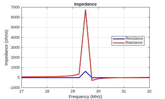 Figure contains an axes object. The axes object with title Impedance, xlabel Frequency (MHz), ylabel Impedance (ohms) contains 2 objects of type line. These objects represent Resistance, Reactance.