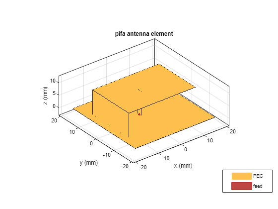 Figure contains an axes object. The axes object with title pifa antenna element, xlabel x (mm), ylabel y (mm) contains 3 objects of type patch, surface. These objects represent PEC, feed.