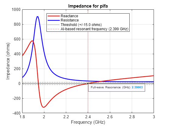 Figure contains an axes object. The axes object with title Impedance for pifa, xlabel Frequency (GHz), ylabel Impedance (ohms) contains 7 objects of type line, constantline, scatter. These objects represent Resistance, Reactance, Threshold (+/-15.0 ohms), AI-based resonant frequency (2.399 GHz).