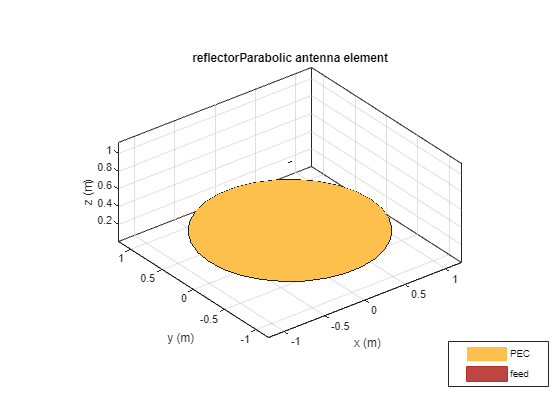 Figure contains an axes object. The axes object with title reflectorParabolic antenna element, xlabel x (m), ylabel y (m) contains 5 objects of type patch, surface. These objects represent PEC, feed.