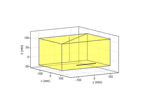 Figure contains an axes object. The axes object with xlabel x (mm), ylabel y (mm) contains 3 objects of type patch.