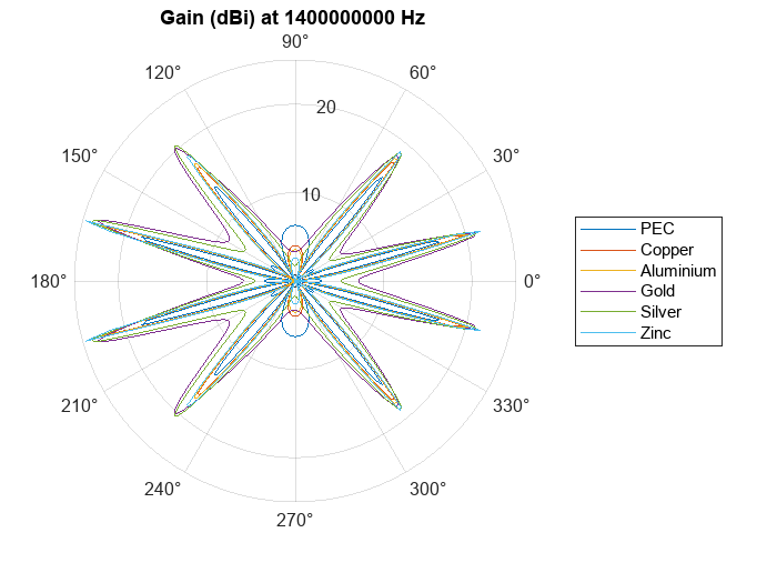 Figure contains an axes object with type polaraxes. The polaraxes object contains 6 objects of type line. These objects represent PEC, Copper, Aluminium, Gold, Silver, Zinc.