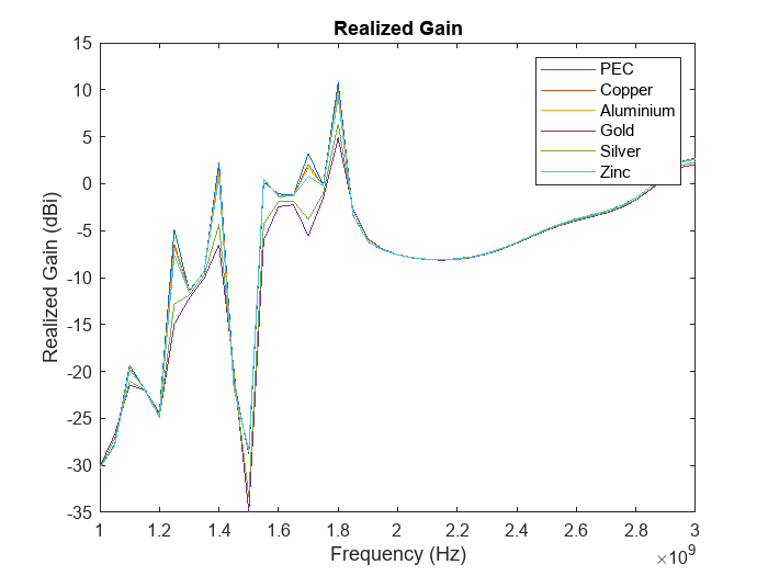 Figure contains an axes object. The axes object with title Realized Gain, xlabel Frequency (Hz), ylabel Realized Gain (dBi) contains 6 objects of type line. These objects represent PEC, Copper, Aluminium, Gold, Silver, Zinc.