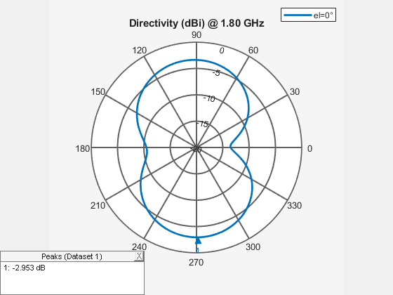 Figure contains an axes object and an object of type uicontainer. The hidden axes object contains 2 objects of type line, text. This object represents el=0° .