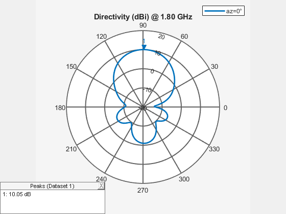 Figure contains an axes object and an object of type uicontainer. The hidden axes object contains 2 objects of type line, text. This object represents az=0° .