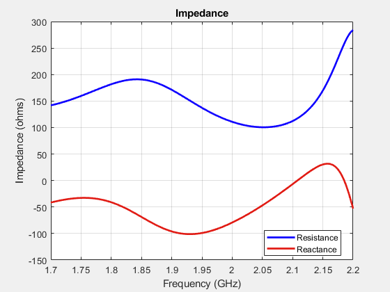 Figure contains an axes object. The axes object with title Impedance, xlabel Frequency (GHz), ylabel Impedance (ohms) contains 2 objects of type line. These objects represent Resistance, Reactance.