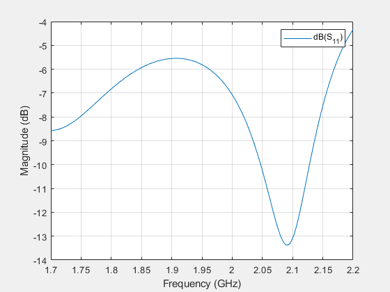 Figure contains an axes object. The axes object with xlabel Frequency (GHz), ylabel Magnitude (dB) contains an object of type line. This object represents dB(S_{11}).