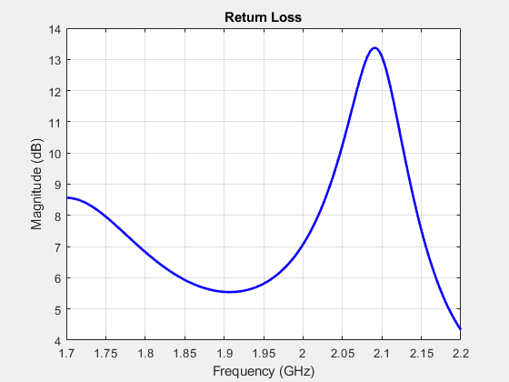 Figure contains an axes object. The axes object with title Return Loss, xlabel Frequency (GHz), ylabel Magnitude (dB) contains an object of type line.