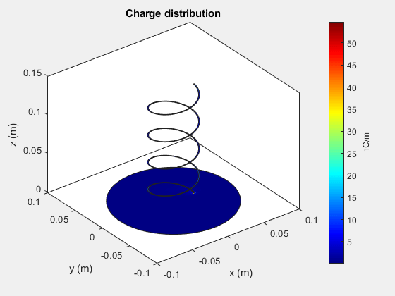 Figure contains an axes object. The axes object with title Charge distribution, xlabel x (m), ylabel y (m) contains 4 objects of type patch.