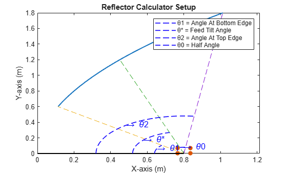 Figure contains an axes object. The axes object with title Reflector Calculator Setup, xlabel X-axis (m), ylabel Y-axis (m) contains 14 objects of type line, scatter, text. These objects represent θ1 = Angle At Bottom Edge, θ* = Feed Tilt Angle, θ2 = Angle At Top Edge, θ0 = Half Angle.