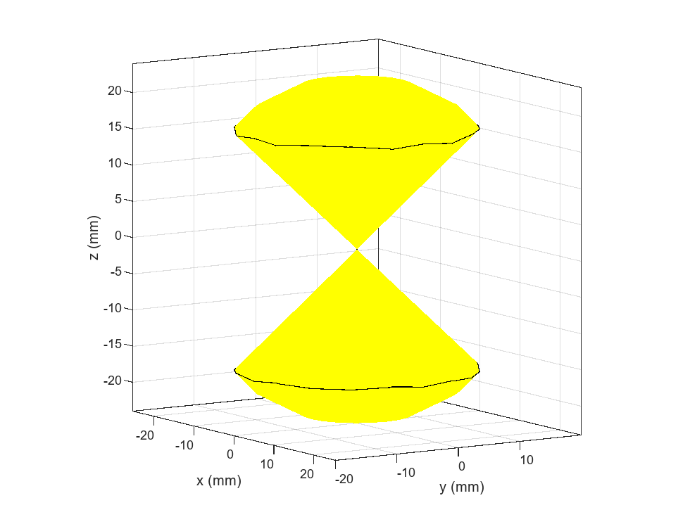 Figure contains an axes object. The axes object with xlabel x (mm), ylabel y (mm) contains 7 objects of type patch.