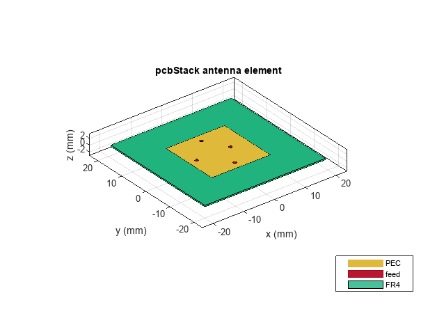 Figure contains an axes object. The axes object with title pcbStack antenna element, xlabel x (mm), ylabel y (mm) contains 17 objects of type patch, surface. These objects represent PEC, feed, FR4.