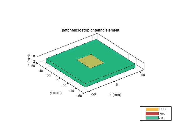 Figure contains an axes object. The axes object with title patchMicrostrip antenna element, xlabel x (mm), ylabel y (mm) contains 6 objects of type patch, surface. These objects represent PEC, feed, Air.