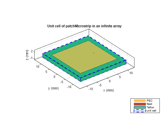 Infinite Array of Microstrip Patch Antenna on Teflon Substrate