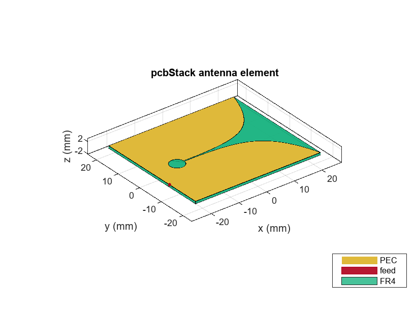 Figure contains an axes object. The axes object with title pcbStack antenna element, xlabel x (mm), ylabel y (mm) contains 6 objects of type patch, surface. These objects represent PEC, feed, FR4.