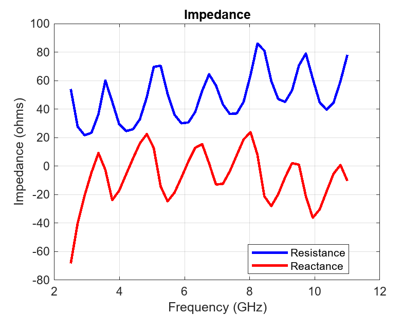 Figure contains an axes object. The axes object with title Impedance, xlabel Frequency (GHz), ylabel Impedance (ohms) contains 2 objects of type line. These objects represent Resistance, Reactance.