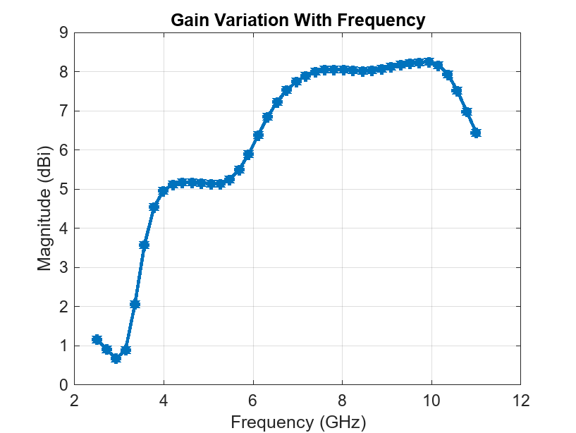 Figure contains an axes object. The axes object with title Gain Variation With Frequency, xlabel Frequency (GHz), ylabel Magnitude (dBi) contains an object of type line.