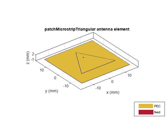 Figure contains an axes object. The axes object with title patchMicrostripTriangular antenna element, xlabel x (mm), ylabel y (mm) contains 5 objects of type patch, surface. These objects represent PEC, feed.