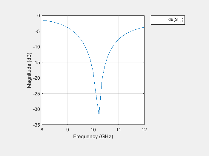 Figure contains an axes object. The axes object with xlabel Frequency (GHz), ylabel Magnitude (dB) contains an object of type line. This object represents dB(S_{11}).