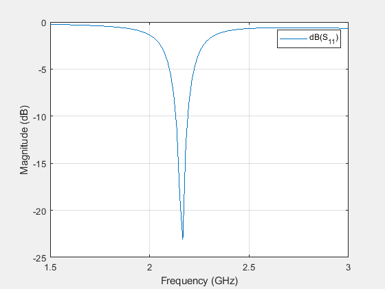 Figure Genetic Algorithm contains an axes object. The axes object with xlabel Frequency (GHz), ylabel Magnitude (dB) contains an object of type line. This object represents dB(S_{11}).