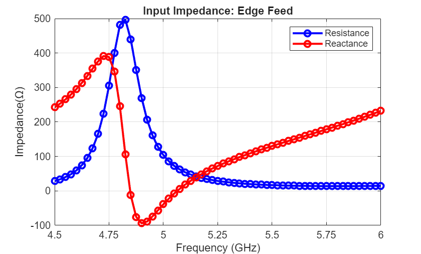 Figure contains an axes object. The axes object with title Input Impedance: Edge Feed, xlabel Frequency (GHz), ylabel Impedance( Omega ) contains 2 objects of type line. These objects represent Resistance, Reactance.