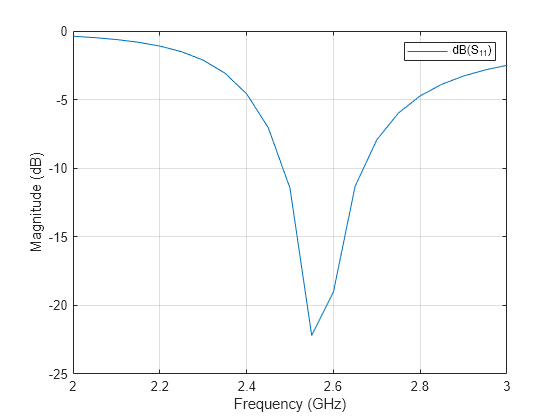 Figure contains an axes object. The axes object with xlabel Frequency (GHz), ylabel Magnitude (dB) contains an object of type line. This object represents dB(S_{11}).