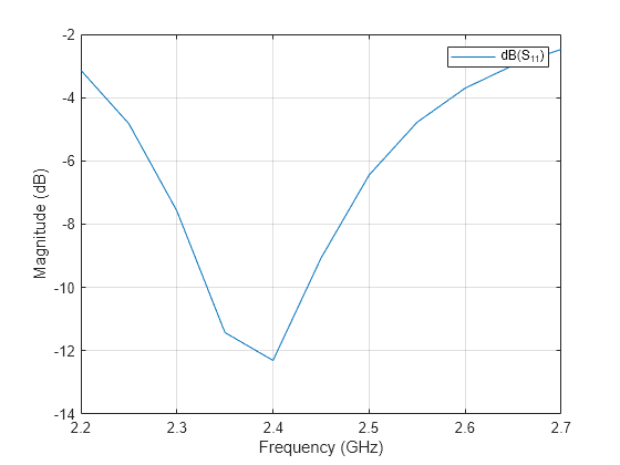 Figure contains an axes object. The axes object with xlabel Frequency (GHz), ylabel Magnitude (dB) contains an object of type line. This object represents dB(S_{11}).