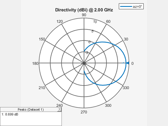 Figure contains an axes object and an object of type uicontainer. The hidden axes object contains 2 objects of type line, text. This object represents az=0° .