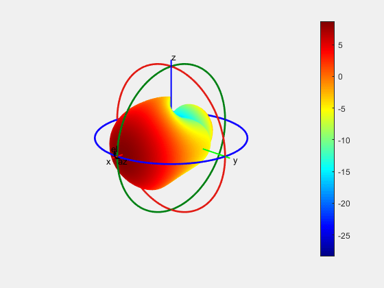 Figure contains an axes object. The hidden axes object contains 16 objects of type surface, line, text, patch.