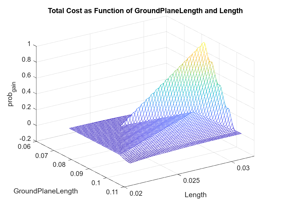 Sensitivity Analysis for Antenna Using Monte-Carlo Simulation