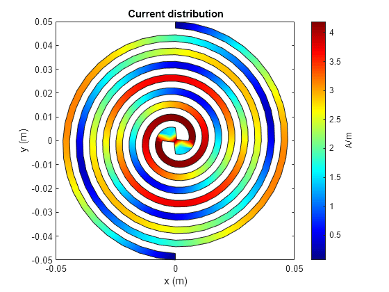 Figure contains an axes object. The axes object with title Current distribution, xlabel x (m), ylabel y (m) contains 3 objects of type patch.